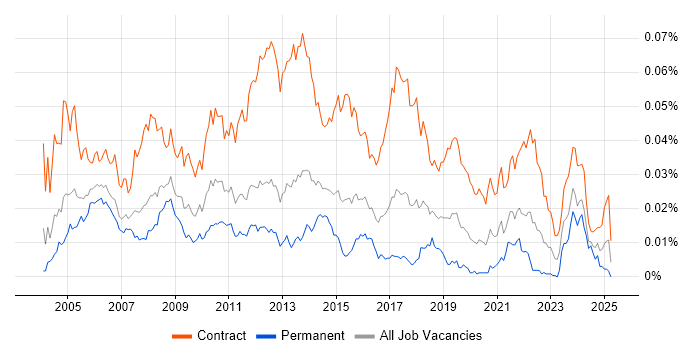 Job vacancy trend for Deployment Project Manager in the UK Job vacancy trend for Deployment Project Manager in the UK