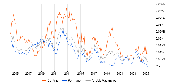 Job vacancy trend for Deployment Specialist in the UK Job vacancy trend for Deployment Specialist in the UK