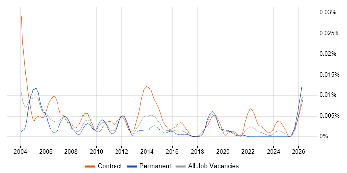 Deployment Team Leader job vacancy trend in the UK