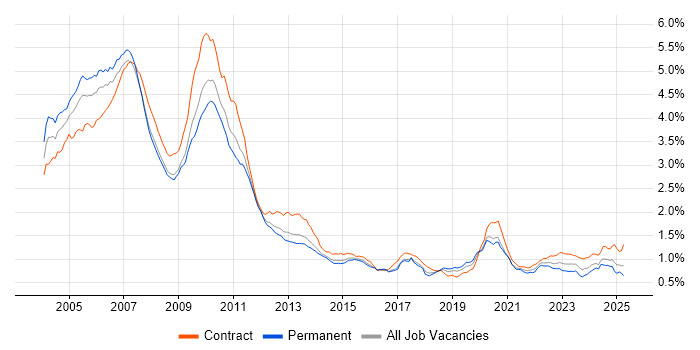 Job vacancy trend for Derivative in the UK Job vacancy trend for Derivative in the UK