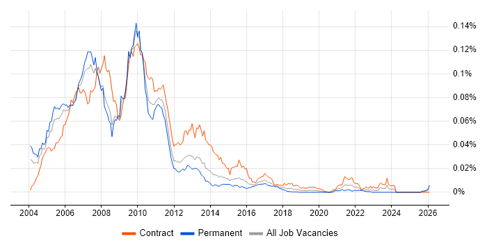 Derivatives Project Manager job vacancy trend in the UK