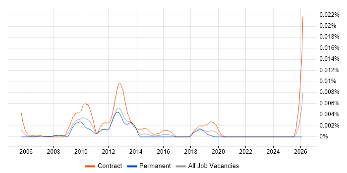 Descriptive Programming job vacancy trend in the UK