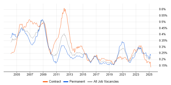 Job vacancy trend for Design Engineer in the UK