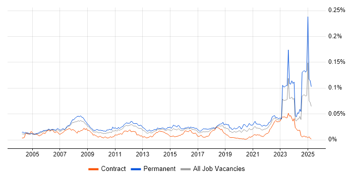 Job vacancy trend for Design for Manufacturing in the UK Job vacancy trend for Design for Manufacturing in the UK