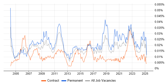 Job vacancy trend for Design for Test in the UK Job vacancy trend for Design for Test in the UK