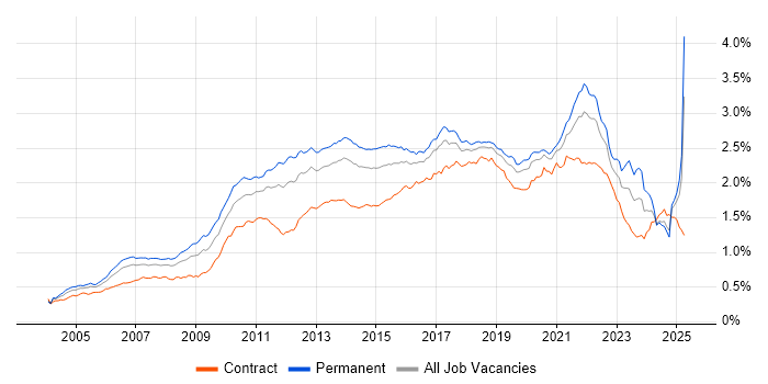 Job vacancy trend for Design Patterns in the UK Job vacancy trend for Design Patterns in the UK