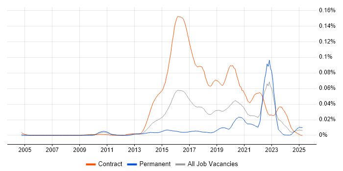 Job vacancy trend for Design Persona in the UK Job vacancy trend for Design Persona in the UK