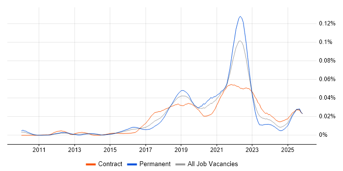 Design Sprint job vacancy trend in the UK