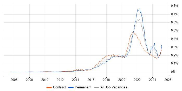 Job vacancy trend for Design Thinking in the UK Job vacancy trend for Design Thinking in the UK