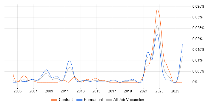 Design-to-Cost job vacancy trend in the UK