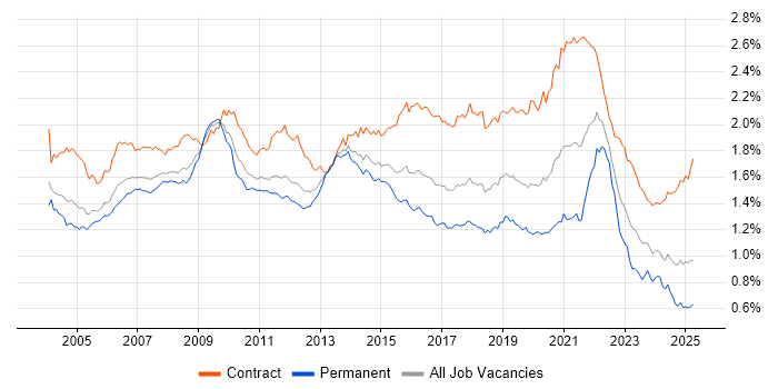 Job vacancy trend for Designer in the UK Job vacancy trend for Designer in the UK