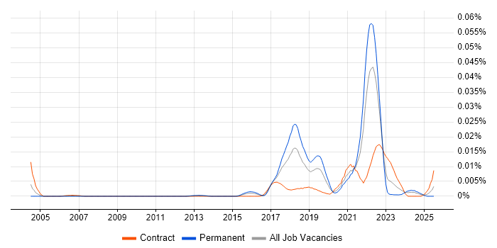 Job vacancy trend for DesignOps in the UK