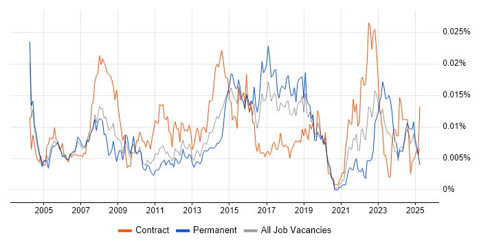 Job vacancy trend for Deskside Analyst in the UK Job vacancy trend for Deskside Analyst in the UK