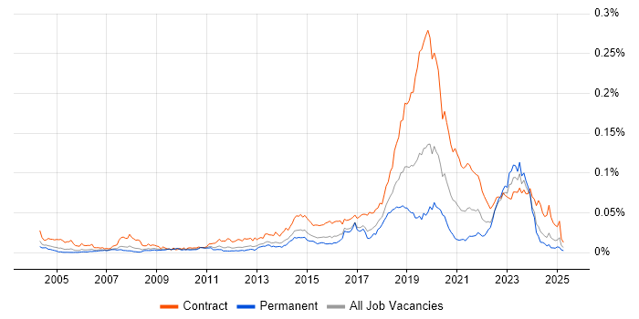 Job vacancy trend for Deskside Engineer in the UK
