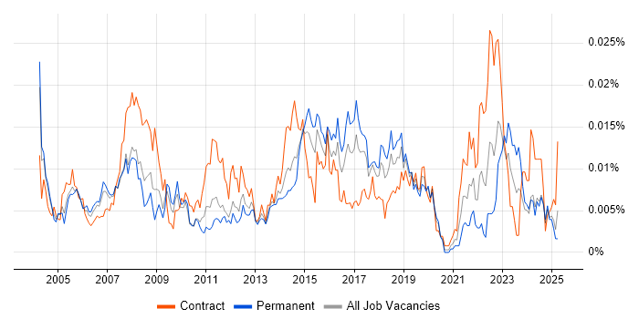 Job vacancy trend for Deskside Support Analyst in the UK Job vacancy trend for Deskside Support Analyst in the UK