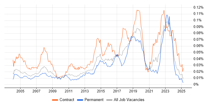 Job vacancy trend for Deskside Support in the UK Job vacancy trend for Deskside Support in the UK