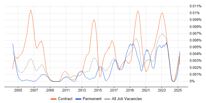 Job vacancy trend for Deskside Technician in the UK Job vacancy trend for Deskside Technician in the UK