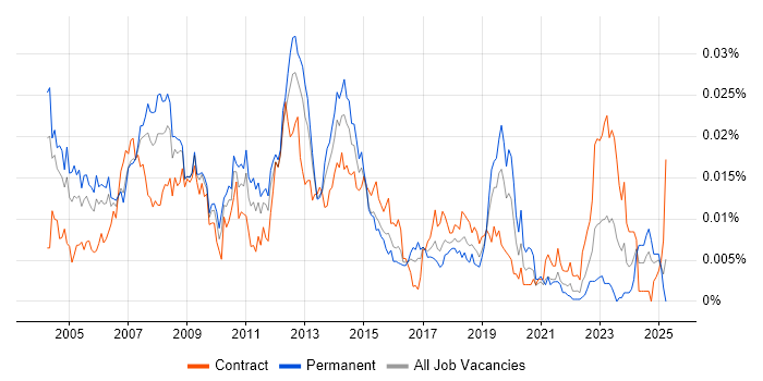 Job vacancy trend for Desktop Administrator in the UK