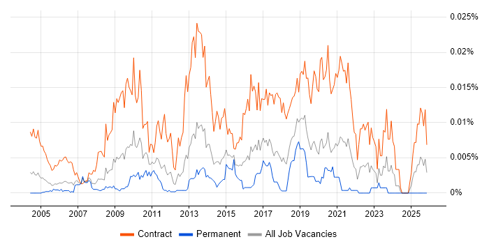Desktop Build Engineer job vacancy trend in the UK