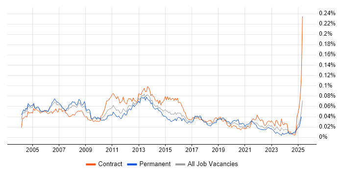 Job vacancy trend for Desktop Manager in the UK Job vacancy trend for Desktop Manager in the UK