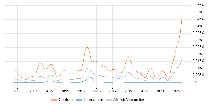 Desktop Migration Engineer job vacancy trend in the UK