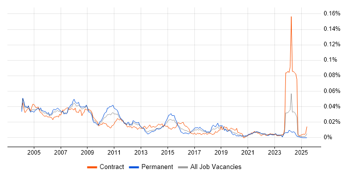 Job vacancy trend for Desktop Publishing in the UK Job vacancy trend for Desktop Publishing in the UK