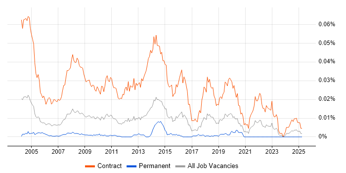 Job vacancy trend for Desktop Rollout Engineer in the UK Job vacancy trend for Desktop Rollout Engineer in the UK
