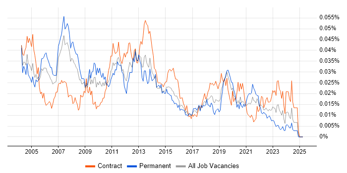 Job vacancy trend for Desktop Specialist in the UK Job vacancy trend for Desktop Specialist in the UK