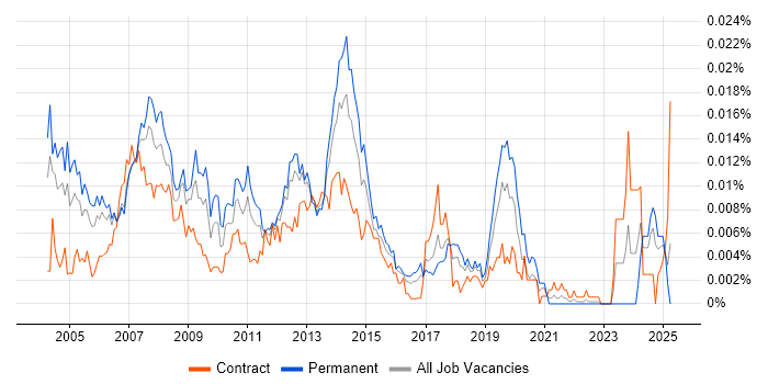 Job vacancy trend for Desktop Support Administrator in the UK Job vacancy trend for Desktop Support Administrator in the UK