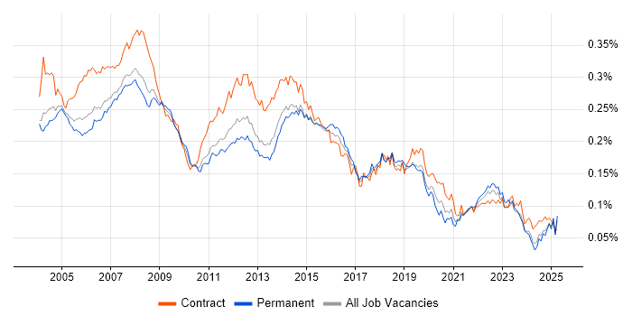 Job vacancy trend for Desktop Support Analyst in the UK
