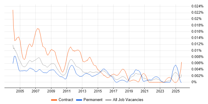 Desktop Support Consultant job vacancy trend in the UK