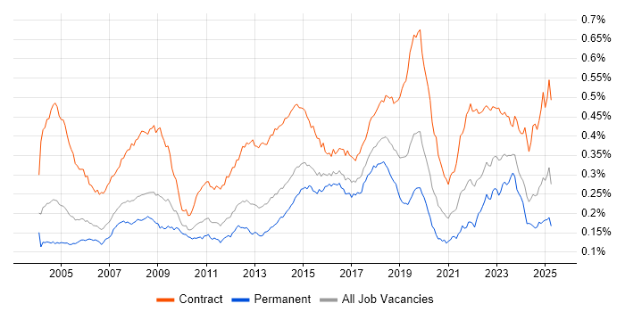 Job vacancy trend for Desktop Support Engineer in the UK Job vacancy trend for Desktop Support Engineer in the UK
