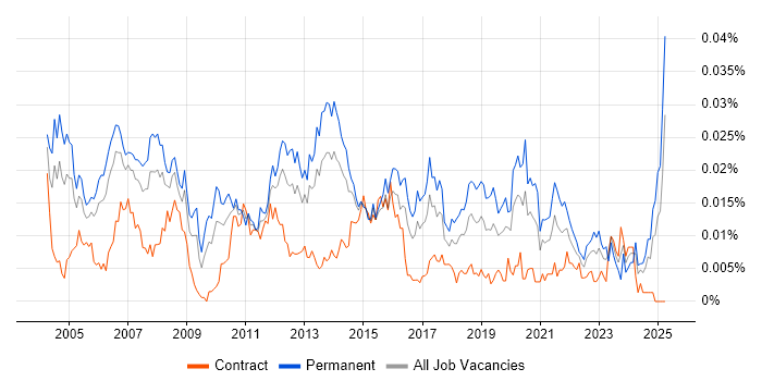 Job vacancy trend for Desktop Support Manager in the UK Job vacancy trend for Desktop Support Manager in the UK