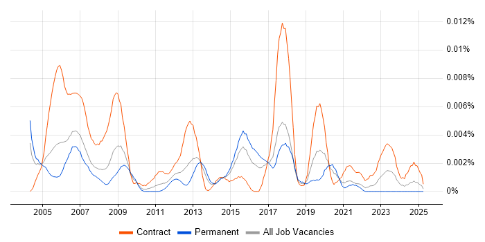 Job vacancy trend for Desktop Support Officer in the UK Job vacancy trend for Desktop Support Officer in the UK