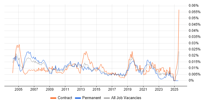 Job vacancy trend for Desktop Support Specialist in the UK Job vacancy trend for Desktop Support Specialist in the UK