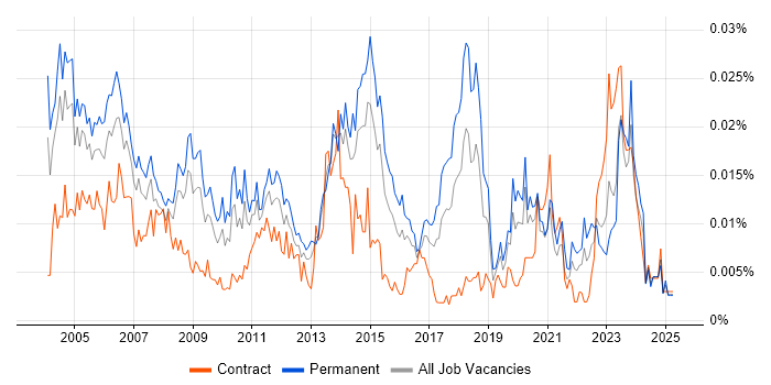 Job vacancy trend for Desktop Support Team Leader in the UK Job vacancy trend for Desktop Support Team Leader in the UK