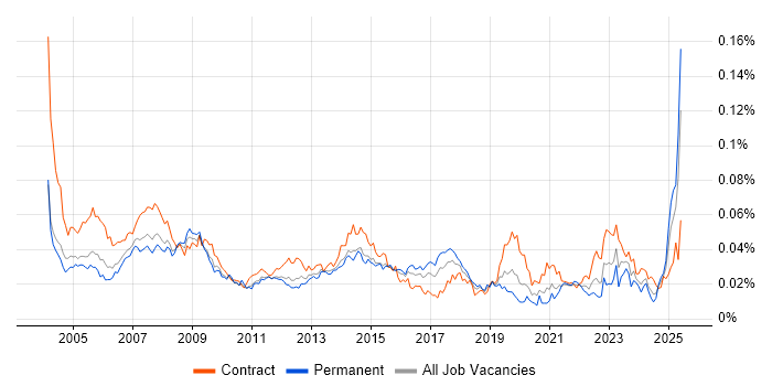 Job vacancy trend for Desktop Support Technician in the UK Job vacancy trend for Desktop Support Technician in the UK