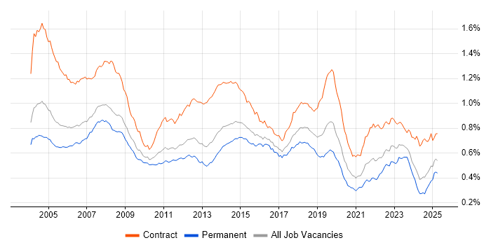 Job vacancy trend for Desktop Support in the UK Job vacancy trend for Desktop Support in the UK