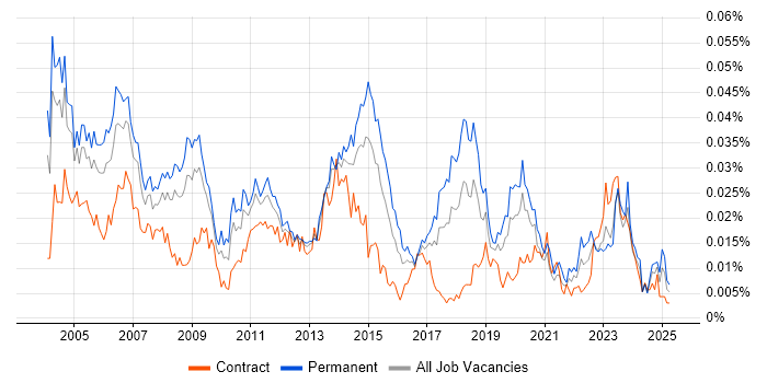 Job vacancy trend for Desktop Team Leader in the UK Job vacancy trend for Desktop Team Leader in the UK