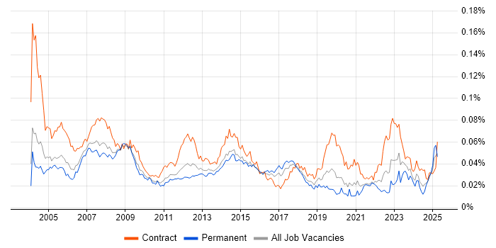 Job vacancy trend for Desktop Technician in the UK Job vacancy trend for Desktop Technician in the UK