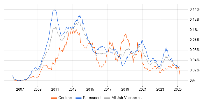 Job vacancy trend for Desktop Virtualisation in the UK Job vacancy trend for Desktop Virtualisation in the UK