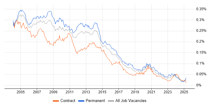 Job vacancy trend for Developer Analyst in the UK