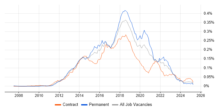 Job vacancy trend for Developer in Test in the UK Job vacancy trend for Developer in Test in the UK