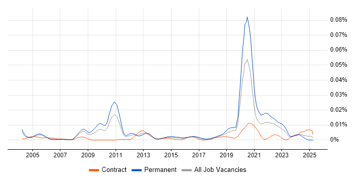 Job vacancy trend for Developer Relations in the UK