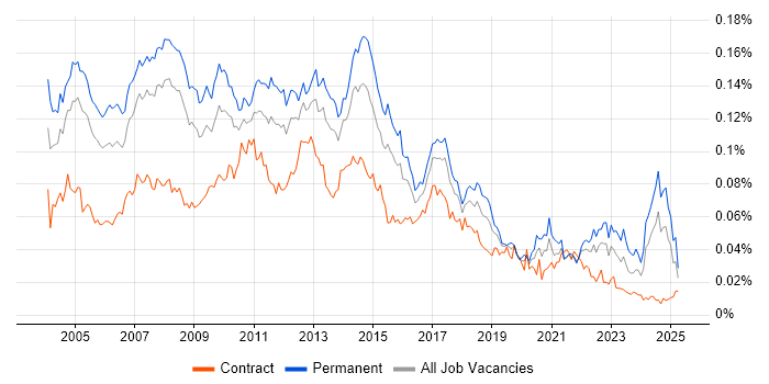 Job vacancy trend for Development Analyst in the UK Job vacancy trend for Development Analyst in the UK