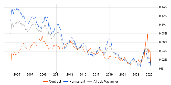 Job vacancy trend for Development Consultant in the UK
