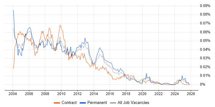 Development DBA job vacancy trend in the UK