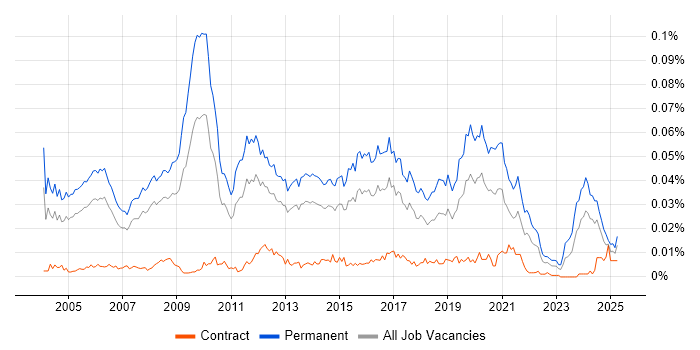 Job vacancy trend for Development Director in the UK Job vacancy trend for Development Director in the UK