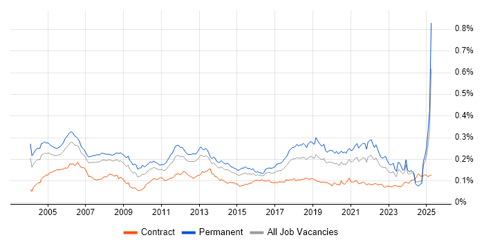Job vacancy trend for Development Engineer in the UK Job vacancy trend for Development Engineer in the UK