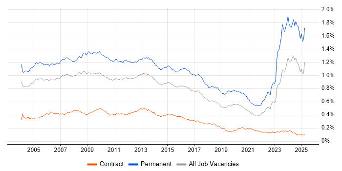 Job vacancy trend for Development Manager in the UK